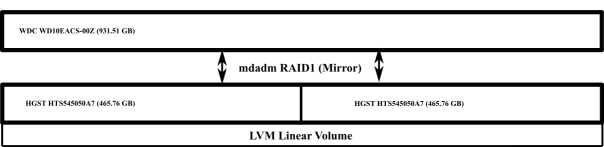 Volume configuration of the mdadm RAID/LVM2-based NAS