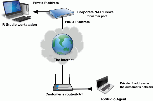 Corporate network