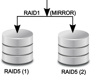 RAID5+1 layout